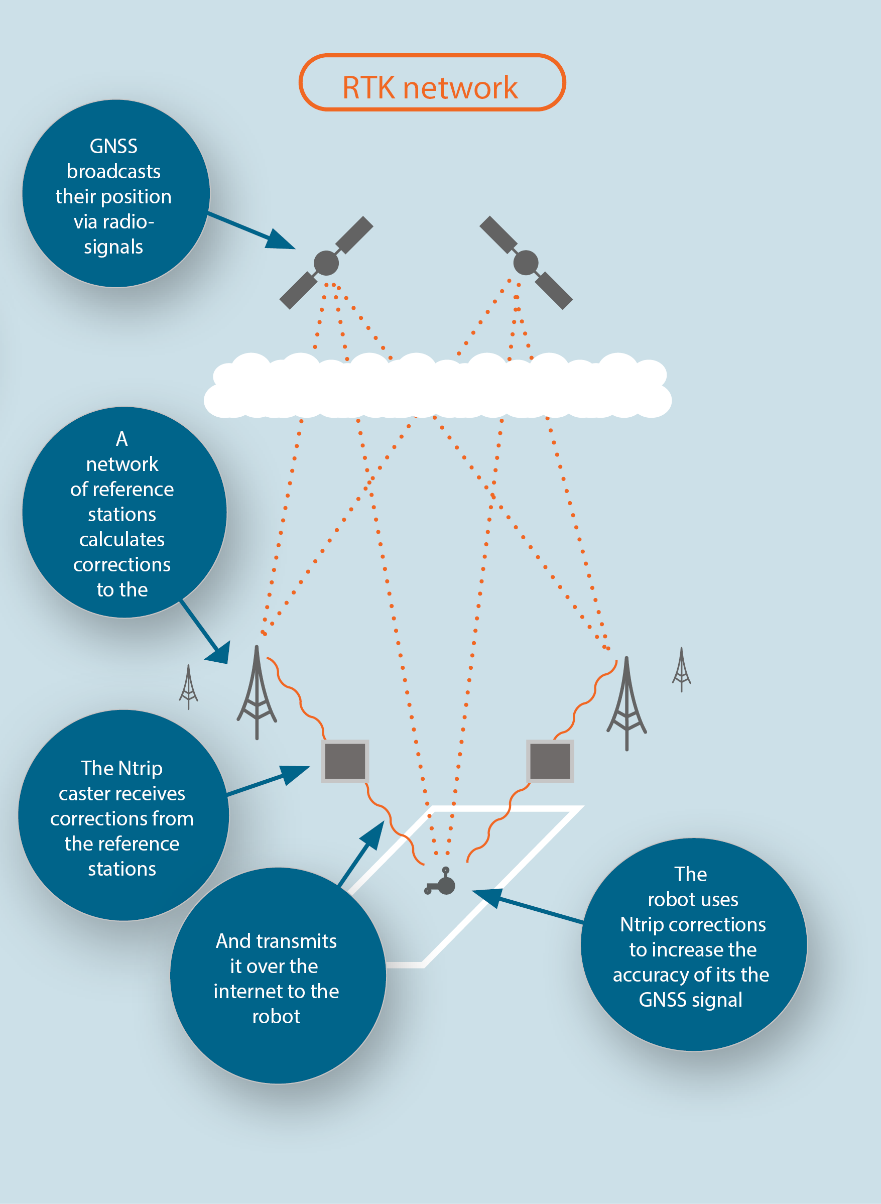 TinyMobileRobots Infographic RTK network updated.png